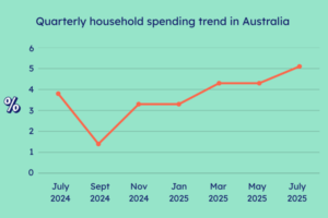 Graph showing quarterly estimates of household costs in current prices from the ABS